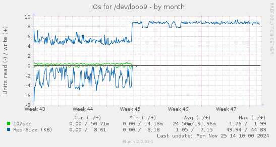 IOs for /dev/loop9