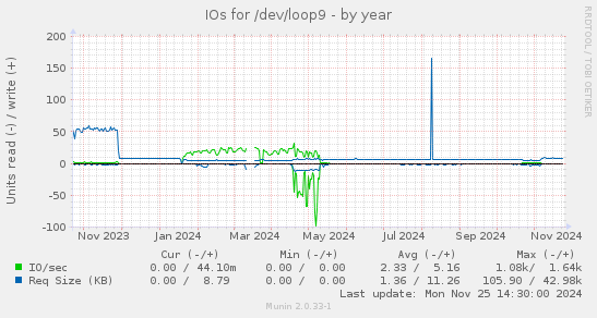 IOs for /dev/loop9