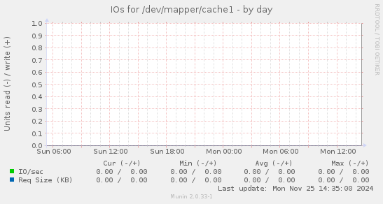 IOs for /dev/mapper/cache1