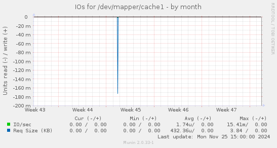 IOs for /dev/mapper/cache1