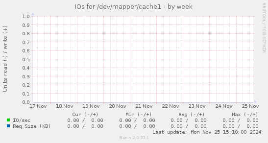 IOs for /dev/mapper/cache1