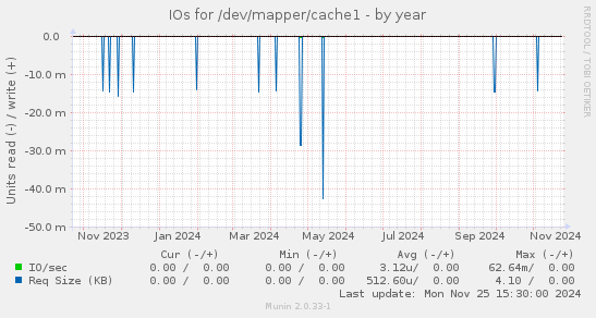 IOs for /dev/mapper/cache1