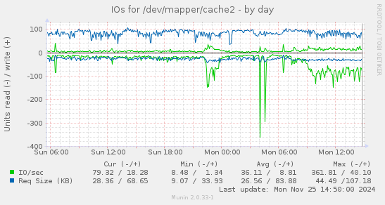 IOs for /dev/mapper/cache2