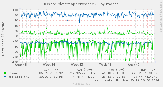 IOs for /dev/mapper/cache2