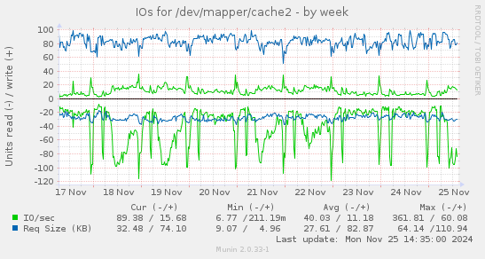 IOs for /dev/mapper/cache2