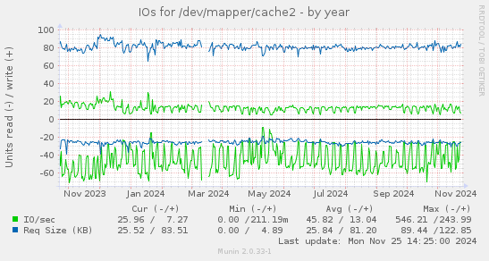 IOs for /dev/mapper/cache2