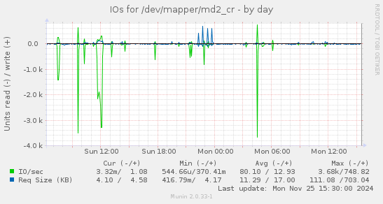 IOs for /dev/mapper/md2_cr