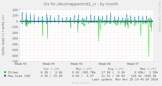 IOs for /dev/mapper/md2_cr