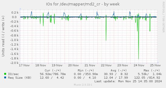 IOs for /dev/mapper/md2_cr