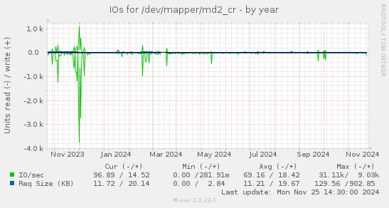 IOs for /dev/mapper/md2_cr