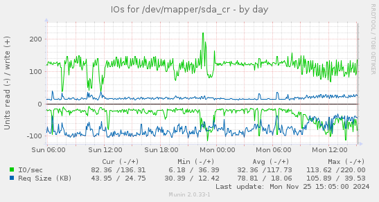 IOs for /dev/mapper/sda_cr