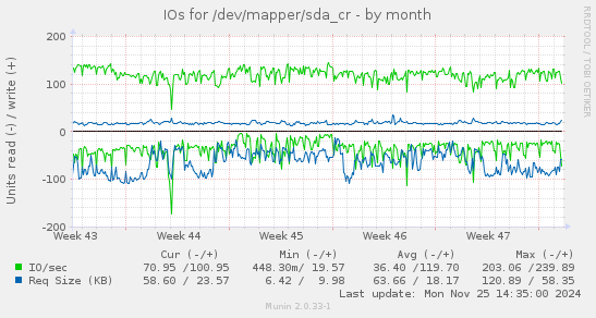 IOs for /dev/mapper/sda_cr