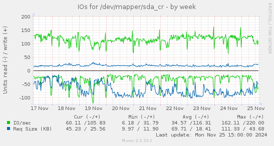 IOs for /dev/mapper/sda_cr