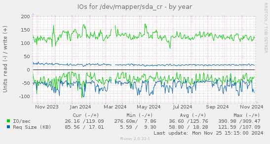 IOs for /dev/mapper/sda_cr