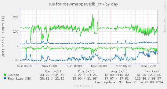 IOs for /dev/mapper/sdb_cr