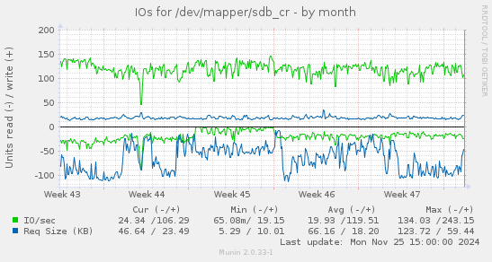 IOs for /dev/mapper/sdb_cr