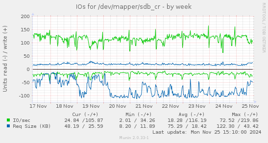 IOs for /dev/mapper/sdb_cr