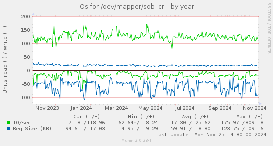 IOs for /dev/mapper/sdb_cr