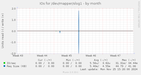 IOs for /dev/mapper/slog1