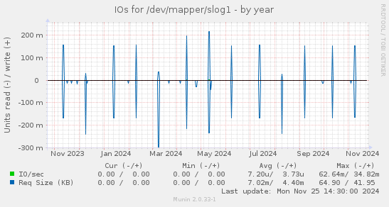 IOs for /dev/mapper/slog1