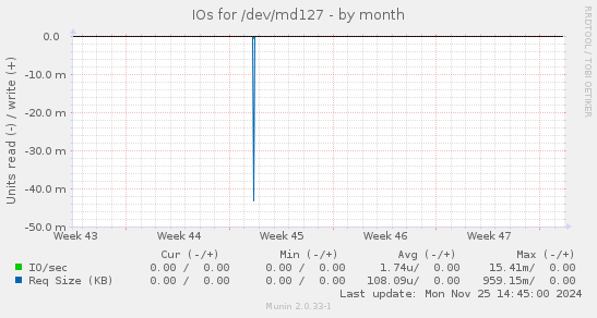 IOs for /dev/md127