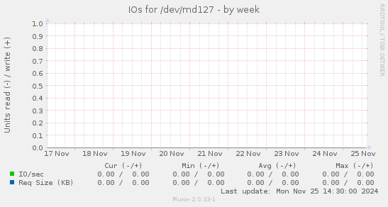 IOs for /dev/md127