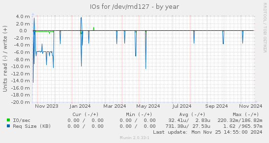 IOs for /dev/md127