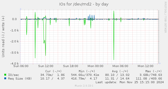 IOs for /dev/md2