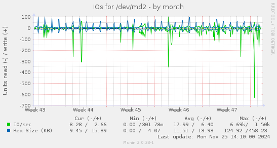 IOs for /dev/md2