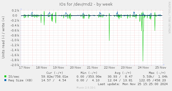 IOs for /dev/md2