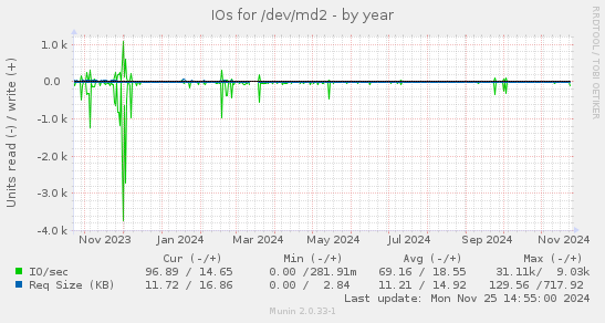 IOs for /dev/md2