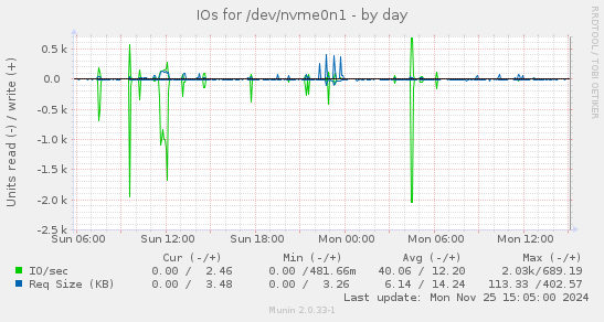 IOs for /dev/nvme0n1