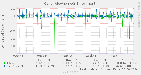 IOs for /dev/nvme0n1