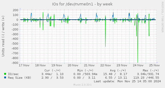 IOs for /dev/nvme0n1