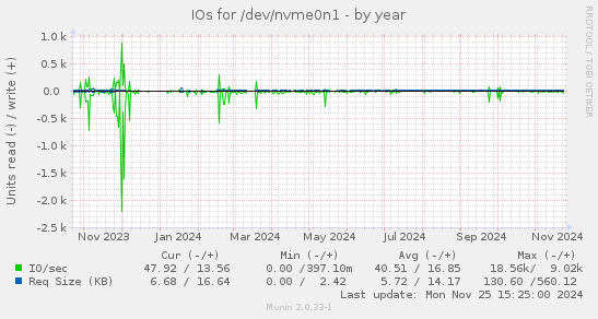 IOs for /dev/nvme0n1