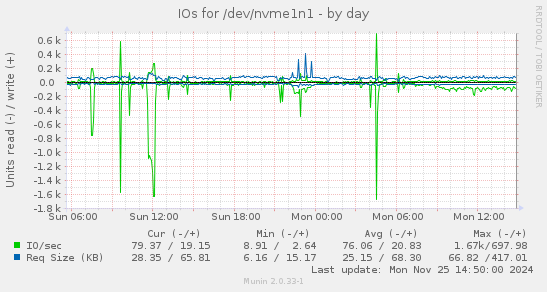 IOs for /dev/nvme1n1