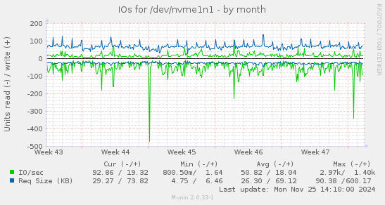 IOs for /dev/nvme1n1