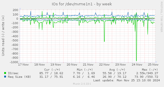 IOs for /dev/nvme1n1