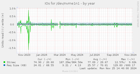 IOs for /dev/nvme1n1