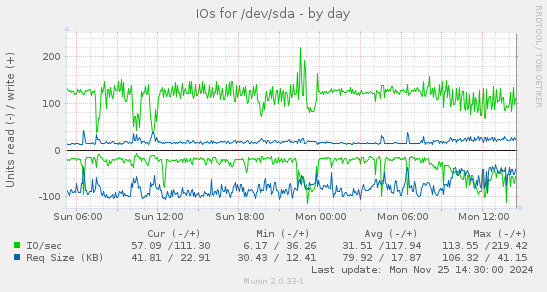 IOs for /dev/sda