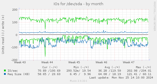 IOs for /dev/sda