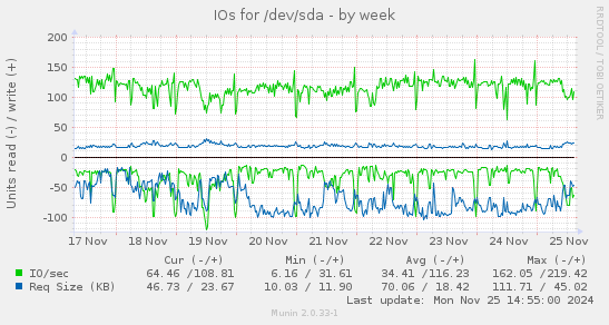 IOs for /dev/sda