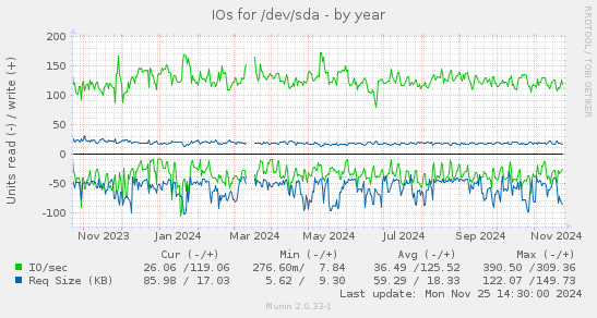 IOs for /dev/sda