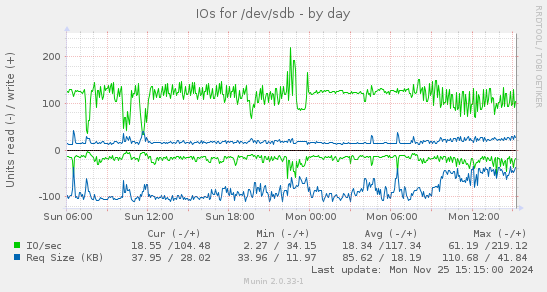 IOs for /dev/sdb