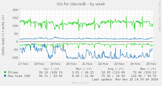 IOs for /dev/sdb