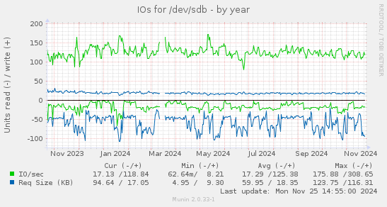 IOs for /dev/sdb