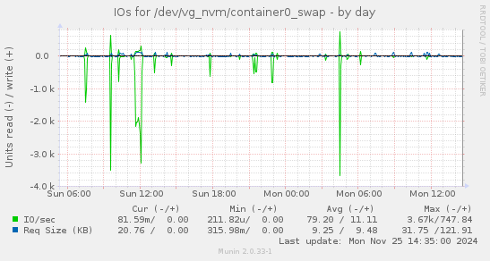 IOs for /dev/vg_nvm/container0_swap