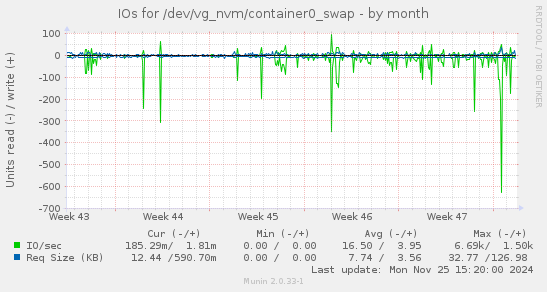 IOs for /dev/vg_nvm/container0_swap