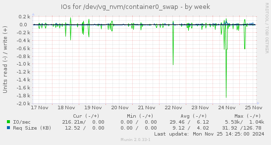 IOs for /dev/vg_nvm/container0_swap