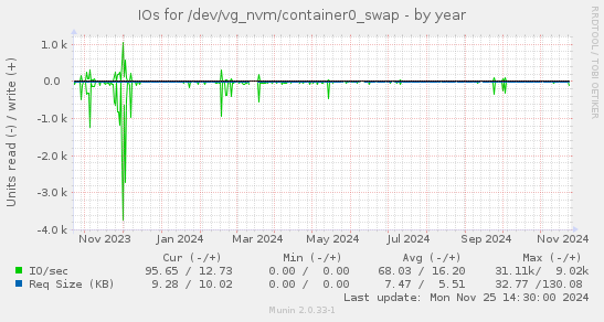 IOs for /dev/vg_nvm/container0_swap